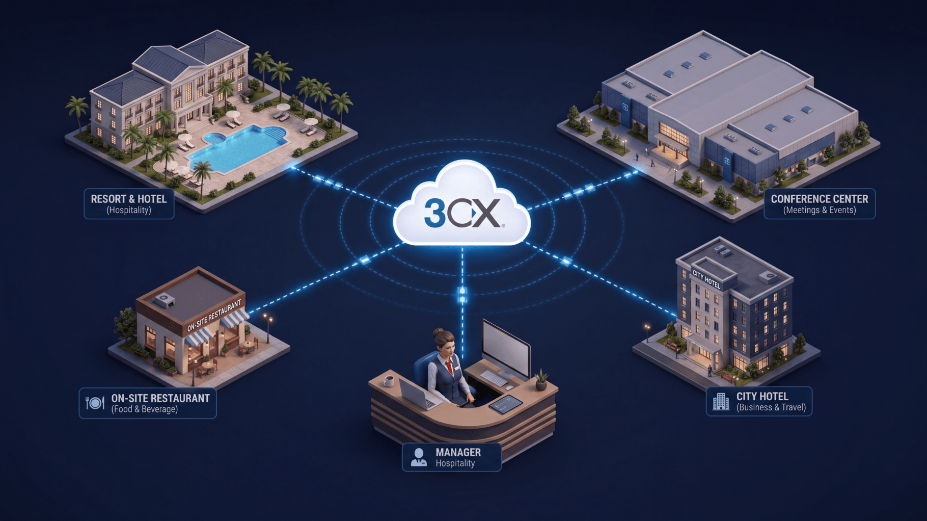 3CX hotel integration