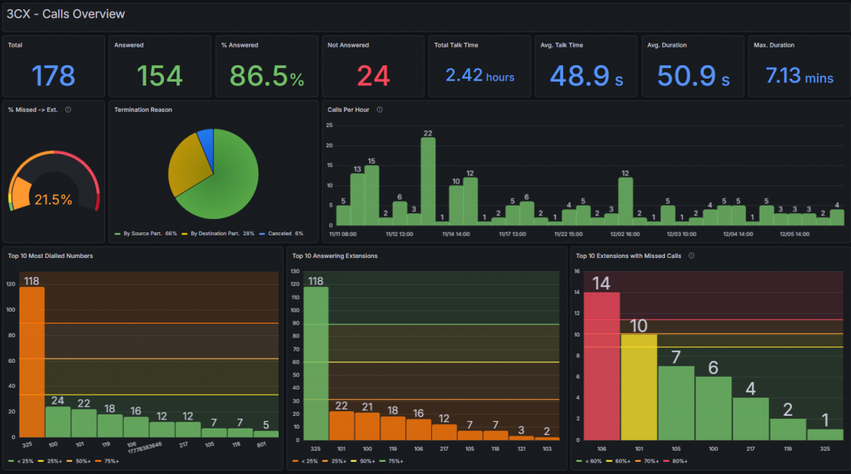 3CX App Plugin for Grafana