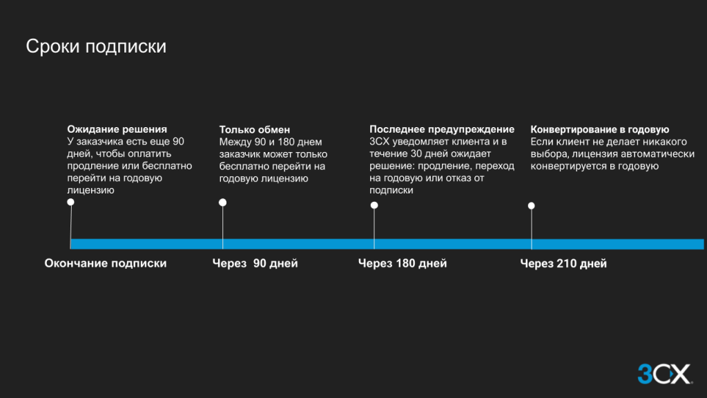 Просроченная подписка на обновления 3CX