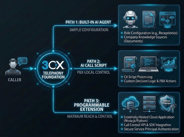 How to Add AI Voice Agents to 3CX
