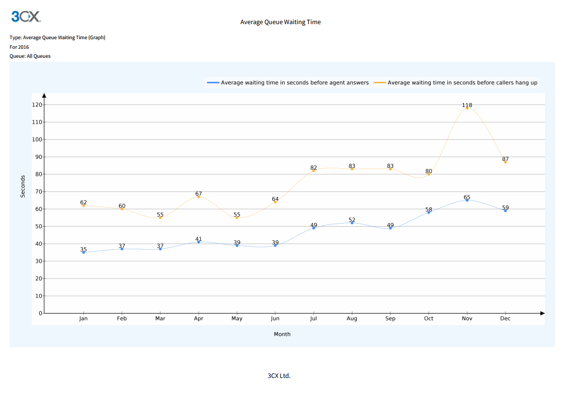 Отчеты для колл-центра 3CX Среднее время ожидания в Очереди (график)