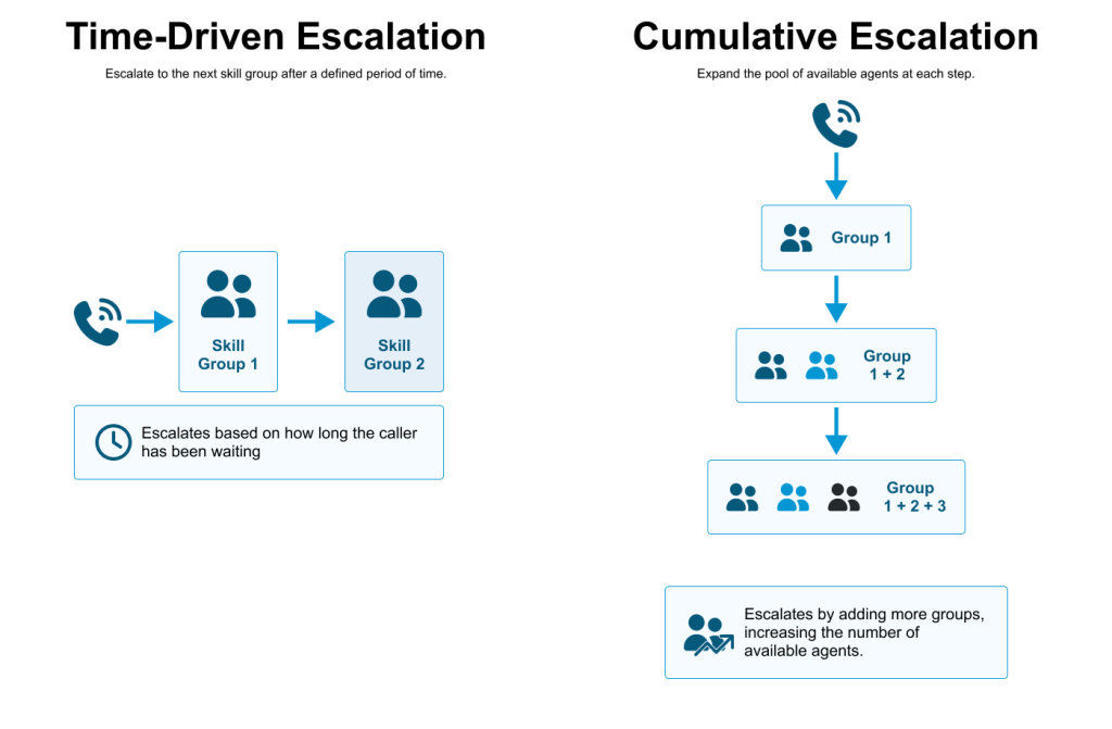 escalation options