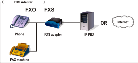 FXS-шлюз подключаем к 3CX