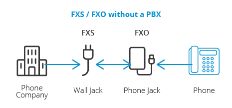 При отсутствии мини-АТС, телефон подключается прямо к розетке FXS, предоставляемой телефонной компанией.