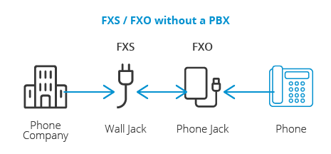 При отсутствии мини-АТС, телефон подключается прямо к розетке FXS, предоставляемой телефонной компанией. При отсутствии мини-АТС, телефон подключается прямо к розетке FXS, предоставляемой телефонной компанией.