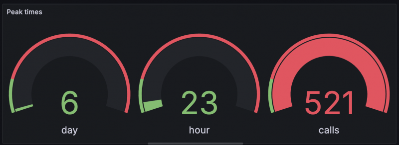 Reporting 2.0 Пиковые часы Индикатор для пикового времени - Grafana Visual