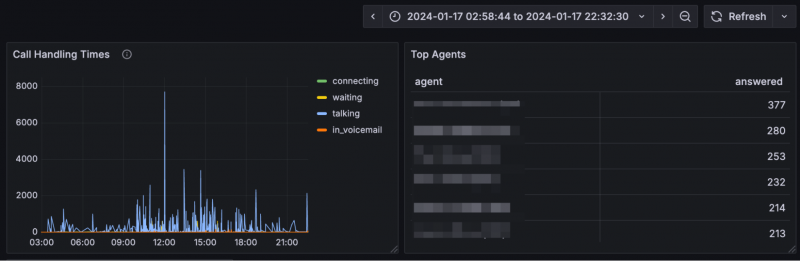 Reporting 2.0 Распределение по типам вызовов Отчет о лучших операторах - приборная панель Grafana