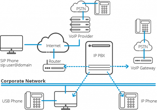 IP мини АТС - как работает IP АТС / VoIP АТС