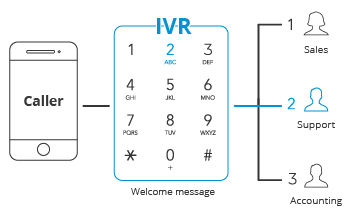 Что такое IVR / Интерактивное голосовое меню?