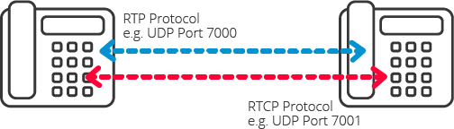 Что такое What RTCP - Real-time Transport Control Protocol?