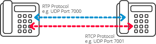 Что такое What RTCP - Real-time Transport Control Protocol?