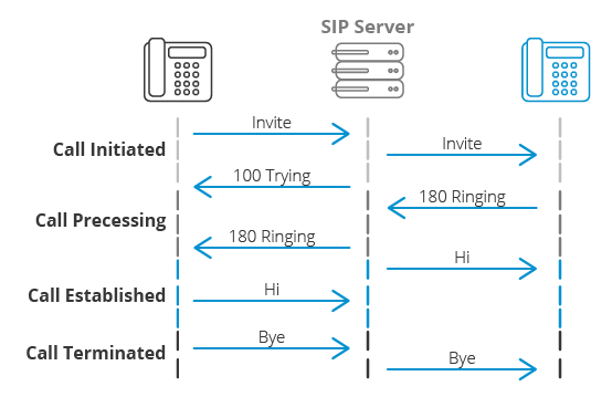 Сеанс связи SIP между двумя телефонами