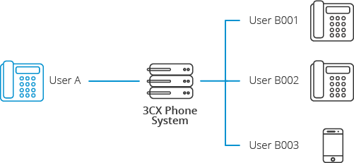 Что такое SIP Forking? Что такое SIP Forking?