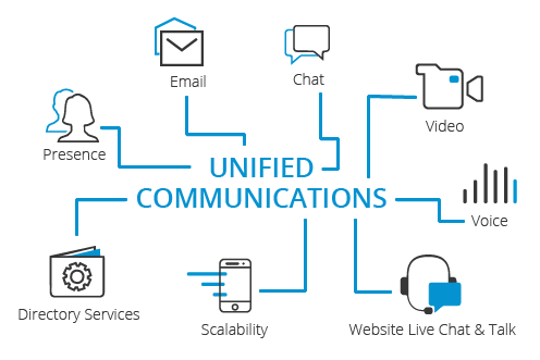 Что такое унифицированные коммуникации UC?