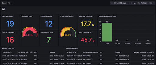 V20 Update 6 Final Новые отчеты и фильтры, новая система CDR, интеграция с Grafana. V20 Update 6 Final Новые отчеты и фильтры, новая система CDR, интеграция с Grafana.